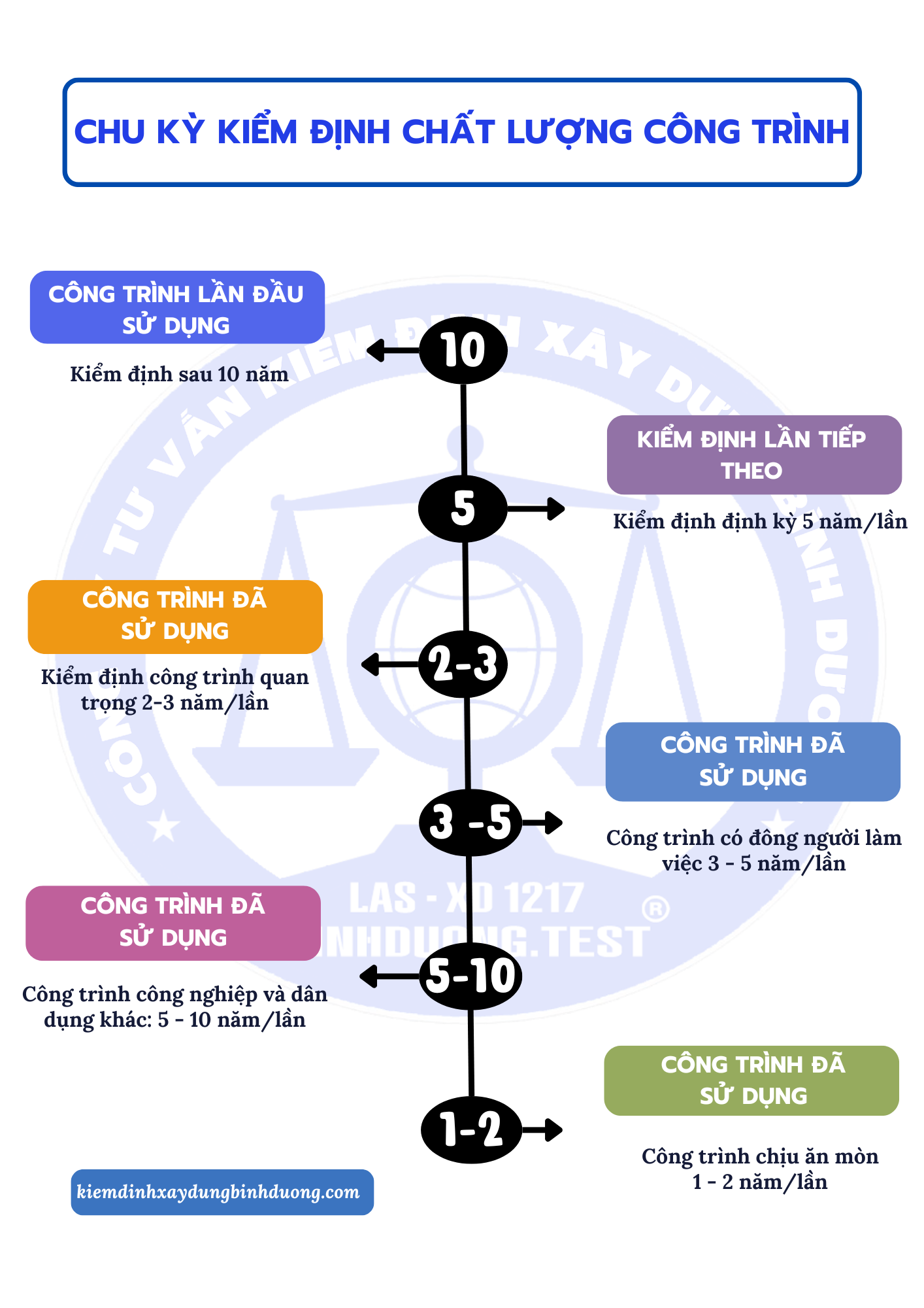Chu kỳ kiểm định chất lượng công trình